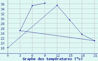 Courbe de tempratures pour Ciganak