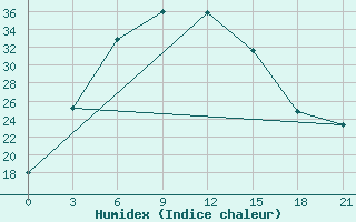 Courbe de l'humidex pour Syr-Dar'Ja