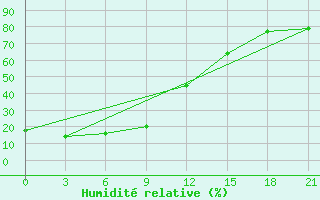 Courbe de l'humidit relative pour Simanovsk