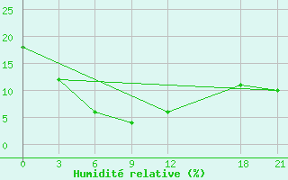 Courbe de l'humidit relative pour Naomaohu