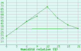 Courbe de l'humidit relative pour Black Diamond