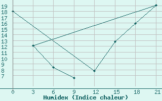 Courbe de l'humidex pour Gretna, Man.