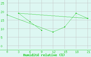 Courbe de l'humidit relative pour Khor