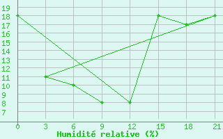 Courbe de l'humidit relative pour Karamay