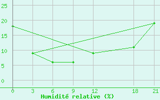 Courbe de l'humidit relative pour Jartai