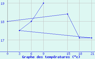 Courbe de tempratures pour Zuara