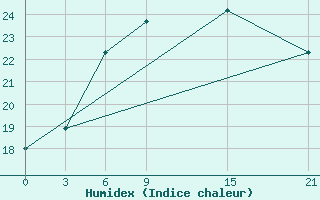 Courbe de l'humidex pour Tripoli