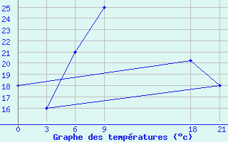 Courbe de tempratures pour H-5