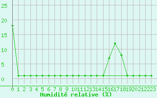 Courbe de l'humidit relative pour Samatan (32)
