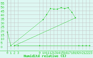 Courbe de l'humidit relative pour Lans-en-Vercors (38)