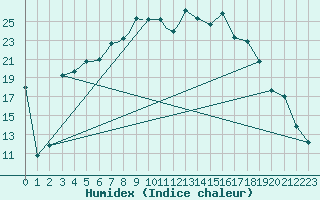 Courbe de l'humidex pour Petrozavodsk