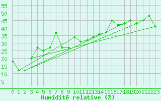 Courbe de l'humidit relative pour Gornergrat