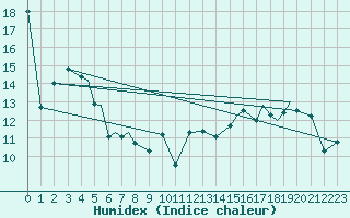 Courbe de l'humidex pour Rorvik / Ryum