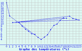 Courbe de tempratures pour Cadogan