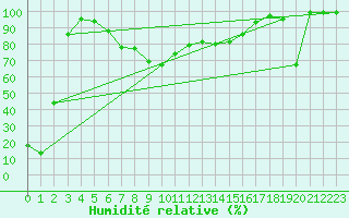 Courbe de l'humidit relative pour Les Diablerets