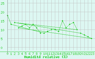 Courbe de l'humidit relative pour Envalira (And)