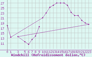 Courbe du refroidissement olien pour Tozeur