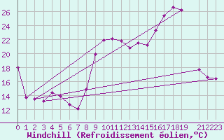 Courbe du refroidissement olien pour Chatelus-Malvaleix (23)