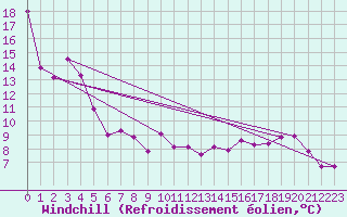 Courbe du refroidissement olien pour Ble / Mulhouse (68)