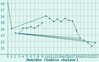 Courbe de l'humidex pour Leucate (11)