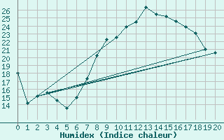 Courbe de l'humidex pour Harzburg, Bad