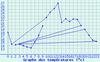 Courbe de tempratures pour Teruel