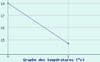 Courbe de tempratures pour Lefke