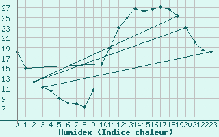 Courbe de l'humidex pour Orthez (64)