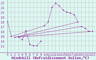 Courbe du refroidissement olien pour Guiche (64)
