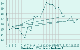 Courbe de l'humidex pour Plaffeien-Oberschrot