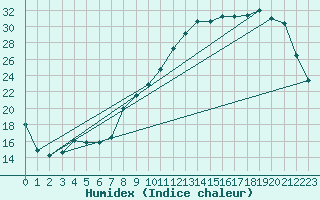 Courbe de l'humidex pour Toussus-le-Noble (78)