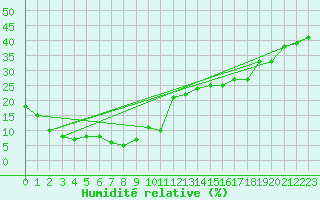 Courbe de l'humidit relative pour Weissfluhjoch