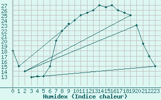Courbe de l'humidex pour Elbayadh
