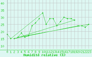 Courbe de l'humidit relative pour Pilatus