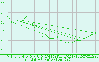 Courbe de l'humidit relative pour Ain Hadjaj