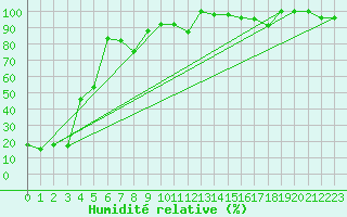 Courbe de l'humidit relative pour Saentis (Sw)