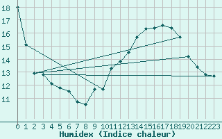 Courbe de l'humidex pour Plussin (42)