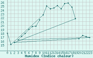 Courbe de l'humidex pour Perl-Nennig