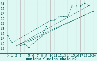 Courbe de l'humidex pour Saint-Etienne (42)