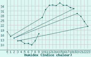 Courbe de l'humidex pour Lans-en-Vercors (38)