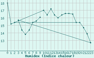 Courbe de l'humidex pour Donna Nook