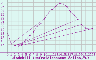 Courbe du refroidissement olien pour Salen-Reutenen