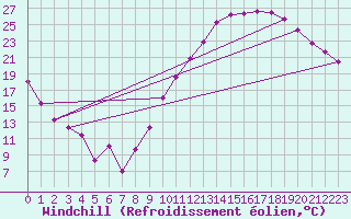 Courbe du refroidissement olien pour Mont-de-Marsan (40)