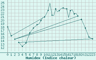 Courbe de l'humidex pour Shoream (UK)