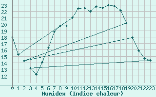 Courbe de l'humidex pour Luechow