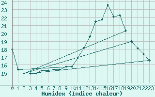 Courbe de l'humidex pour Malbosc (07)