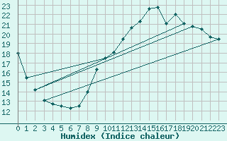 Courbe de l'humidex pour Saint-Etienne (42)