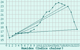 Courbe de l'humidex pour Rouen (76)