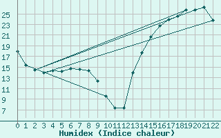 Courbe de l'humidex pour Santiago Del Estero Aero.