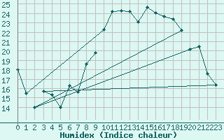 Courbe de l'humidex pour Alistro (2B)